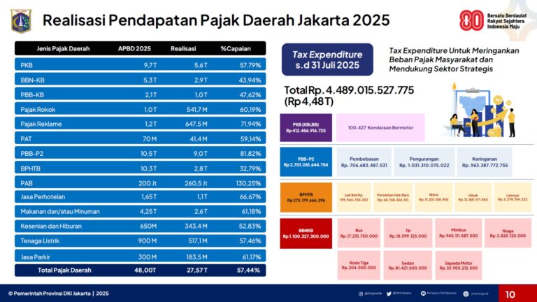 Memaksimalkan Pendapatan Pajak Parkir Jakarta.